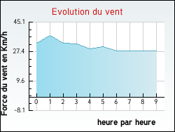 Evolution du vent de la ville L'H�pital